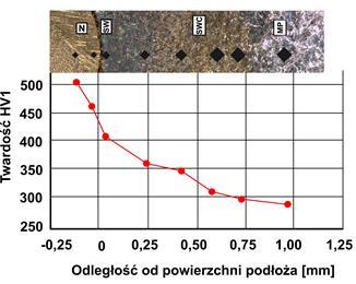 prostopadle oraz pod różnymi kątami, a także w niewielkiej ilości w płaszczyźnie poziomej do powierzchni materiału podłoża.