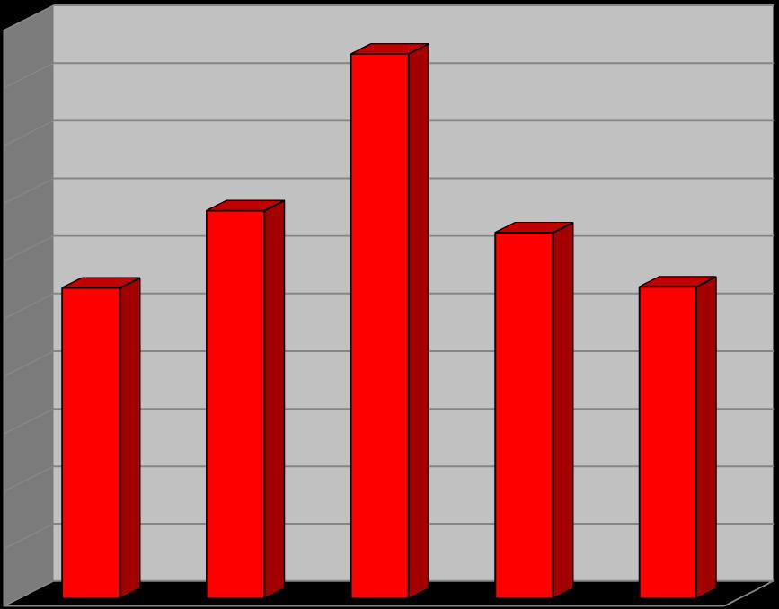 W ogólnej liczbie 1271 interwencji jednostek straży pożarnej pożary stanowiły 21,4 % przy 271 interwencjach.