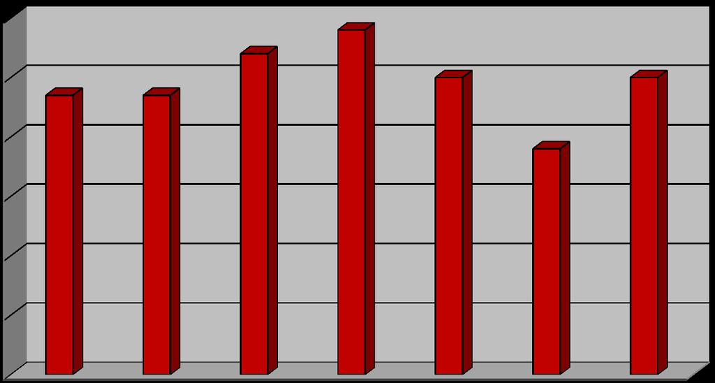 jednostek OSP w poszczególnych gminach przedstawia histogram: 6,00 5,00 4,70 4,70 5,40 5,80 5,00 5,00 4,00 3,80