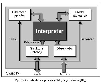 Agent JAM składa się z (patrz rys.2): modelu świata (ang. world model), biblioteki planów, interpretera, struktury intencji (ang. intention structure) oraz obserwatora (ang. observer).