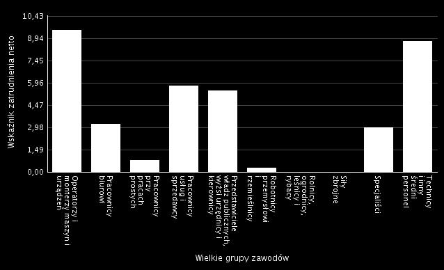 Wykres 7. Wskaźnik zatrudnienia netto według wielkich grup zawodów w 2015 r. Źródło: zestawienia MRPiPS, Departament Rynku Pracy; Rysunek 4 Firmy, u których potencjał kadrowy zwiększył się w 2015 r.