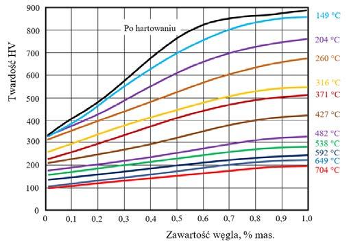 Rys. 1. Wpływ składu chemicznego na twardość stali po odpuszczaniu zależności: a) HV C = f(ct) b) DHV = f(m) przy temperaturze T = 592 C Rys. 2.