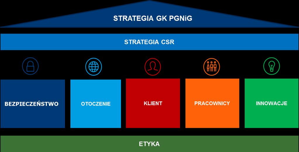 GRUPA KAPITAŁOWA PGNiG Obszar Temat Cel strategiczny Rynek Bezpieczeństwo energetyczne kraju Zapewnienie klientom dostępu do gazu ziemnego, energii elektrycznej i ciepła, w oparciu o zdywersyfikowane