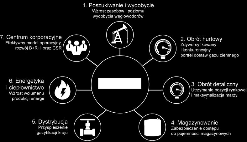 GRUPA KAPITAŁOWA PGNiG W związku z powyższym, szczególnym obszarem aktywności GK PGNiG stało się zbadanie możliwości dywersyfikacji źródeł dostaw gazu ziemnego oraz analiza inwestycji wspierających