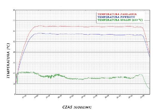 EL 480 z PID Poniżej przedstawiamy wyniki badań przeprowadzonych z zastosowaniem sterownika Tech ze sterowaniem PID: oraz tego samego sterownika bez sterowania PID: Wszelkie uwagi dotyczące programu