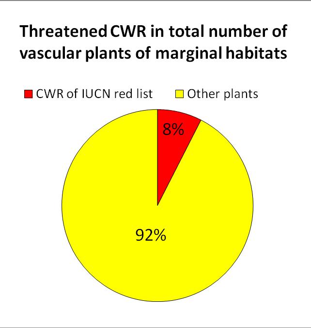 Marginal habitats of SW Poland Red listed Crop Wild Relatives (IUCN 2011) in the flora of marginal habitats There are no margin without occurrence of CWR plant: mean 9.