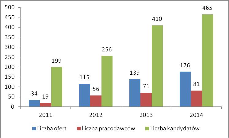 Na wykresie 8 zestawiono z kolei liczbę złożonych ofert staży, liczbę pracodawców oferujących te staże oraz liczbę kandydatów, którzy wzięli udział we wszystkich czterech rekrutacjach w roku 2014