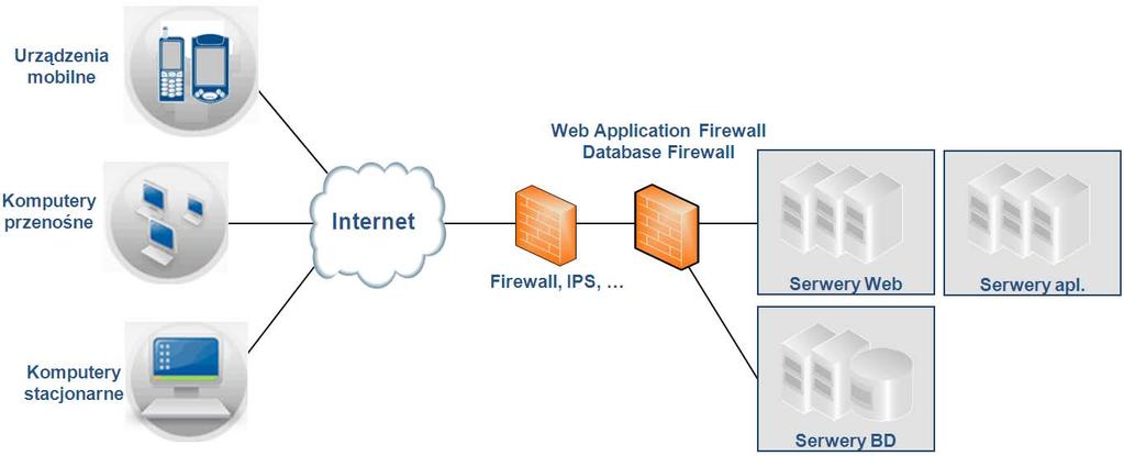 W konsekwencji wszystkie ataki nierozpoznane przez IPS dochodzą do aplikacji Web. WAF stosuje selekcję pozytywną (tzw.
