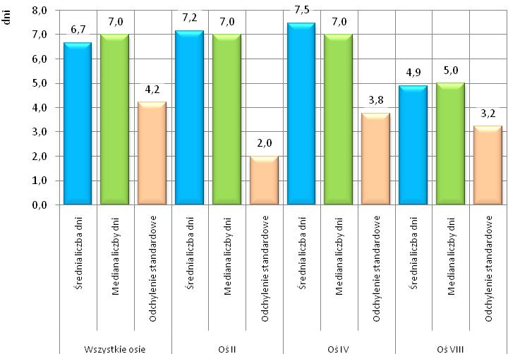Liczba dni od daty zatwierdzenia