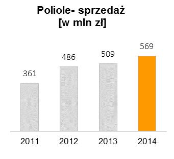 delikatnych, artykułach gospodarstwa domowego, wypełniaczach poduszek i kołder, izolacjach akustycznych), poliole do produkcji elastycznej pianki formowalnej (zastosowanie w przemyśle samochodowym w