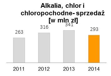 Alkalia, chlor, produkty chloropochodne dzięki instalacji do elektrolizy soli i instalacji wykorzystującej technologię bezpośredniego chlorowania katalitycznego benzenu Spółka od wielu lat sprzedaje