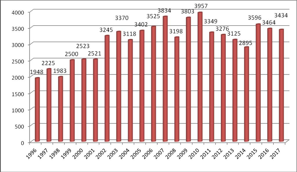 3. ZAGADNIENIA OPERACYJNE I. ANALIZA ZDARZEŃ Zdarzenia w latach 1996-2017: Zdarzenia w latach 2005 2017, wg.