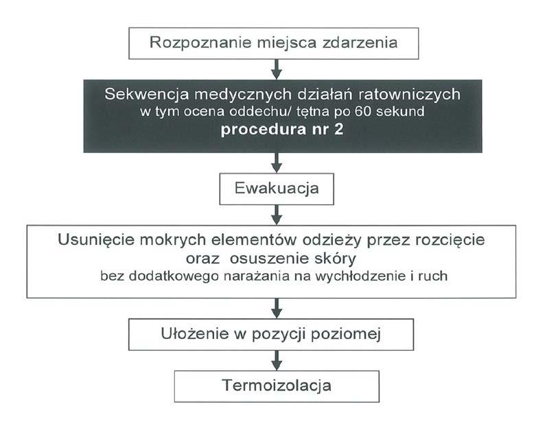 Strona 78 IX. Zagrożenia związane z przebywaniem ludzi na akwenach zalodzonych Podczas działań na akwenach zalodzonych, możliwe jest wystąpienie zjawisk: wychłodzenia i tonięcia. 1.