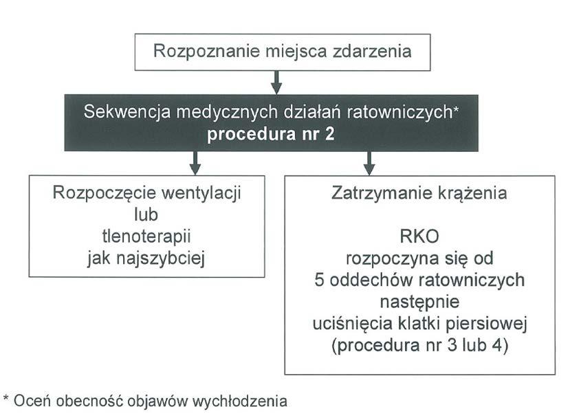 Strona 80 2. Tonięcie Tonięcie proces skutkujący pierwotnie zatrzymaniem oddechu spowodowanym podtopieniem lub zanurzeniem w cieczy.