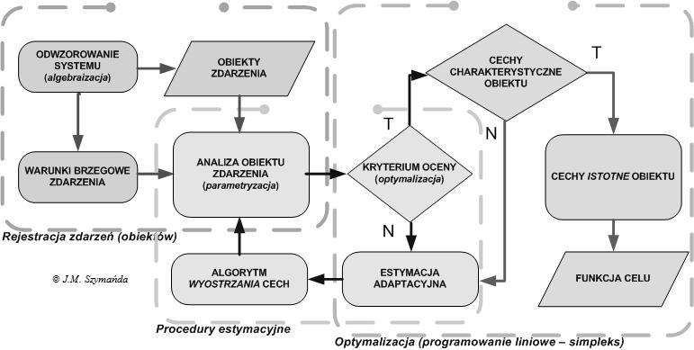stwierdza się występowanie charakterystycznych cech podług których można zdefiniować estymacyjną funkcję celu.