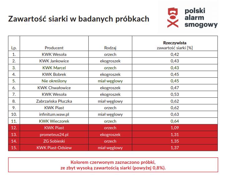 przyzwoitej jakości. Niestety zwykły Kowalski kupując węgiel nie jest w stanie zweryfikować którego rodzaju towar kupuje.