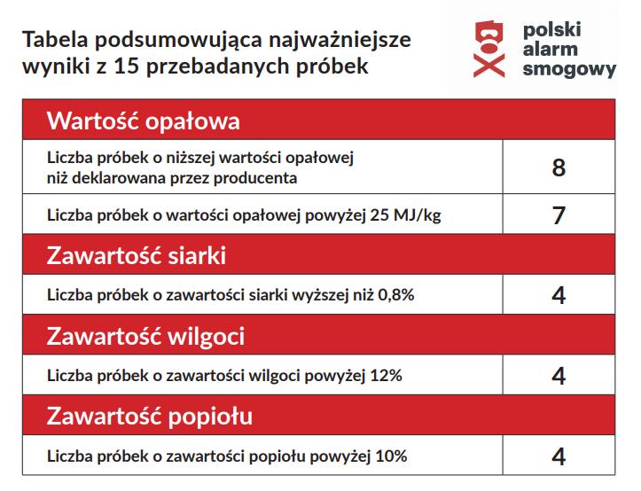 wartość opałową węgla. - czytamy w raporcie. Informacje na temat zawartości wilgoci są sporadycznie podawane przez sprzedawców lub producentów.