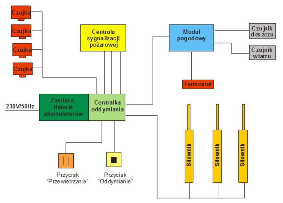 Rys. 1. Schemat blokowy systemu oddymiania Otwarcie klap oddymiających jest sygnalizowane jednocześnie optycznie i akustycznie.