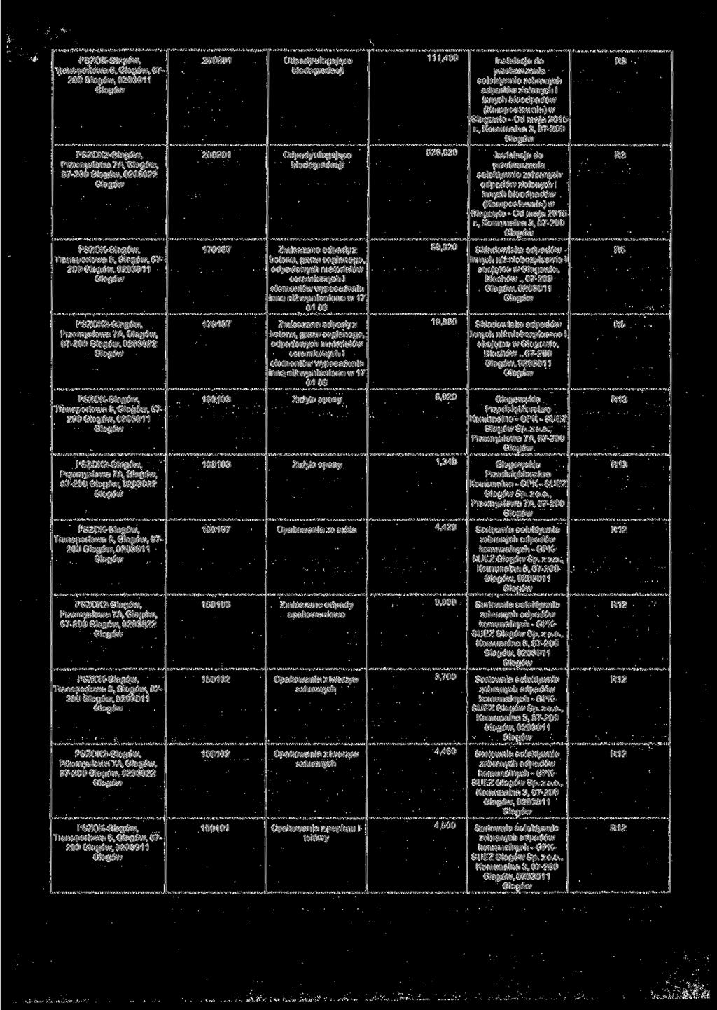 PSZOK-, Transportowa 6,, 6-2, 231 1 PSZOK2-, Przemysłowa Ą, 6-2, 2322 221 221 Odpady ulegające Odpady ulegające 111,46 526,62 Instalacja do selektywnie zebranych zielonych i innych bio (Kompostownia)
