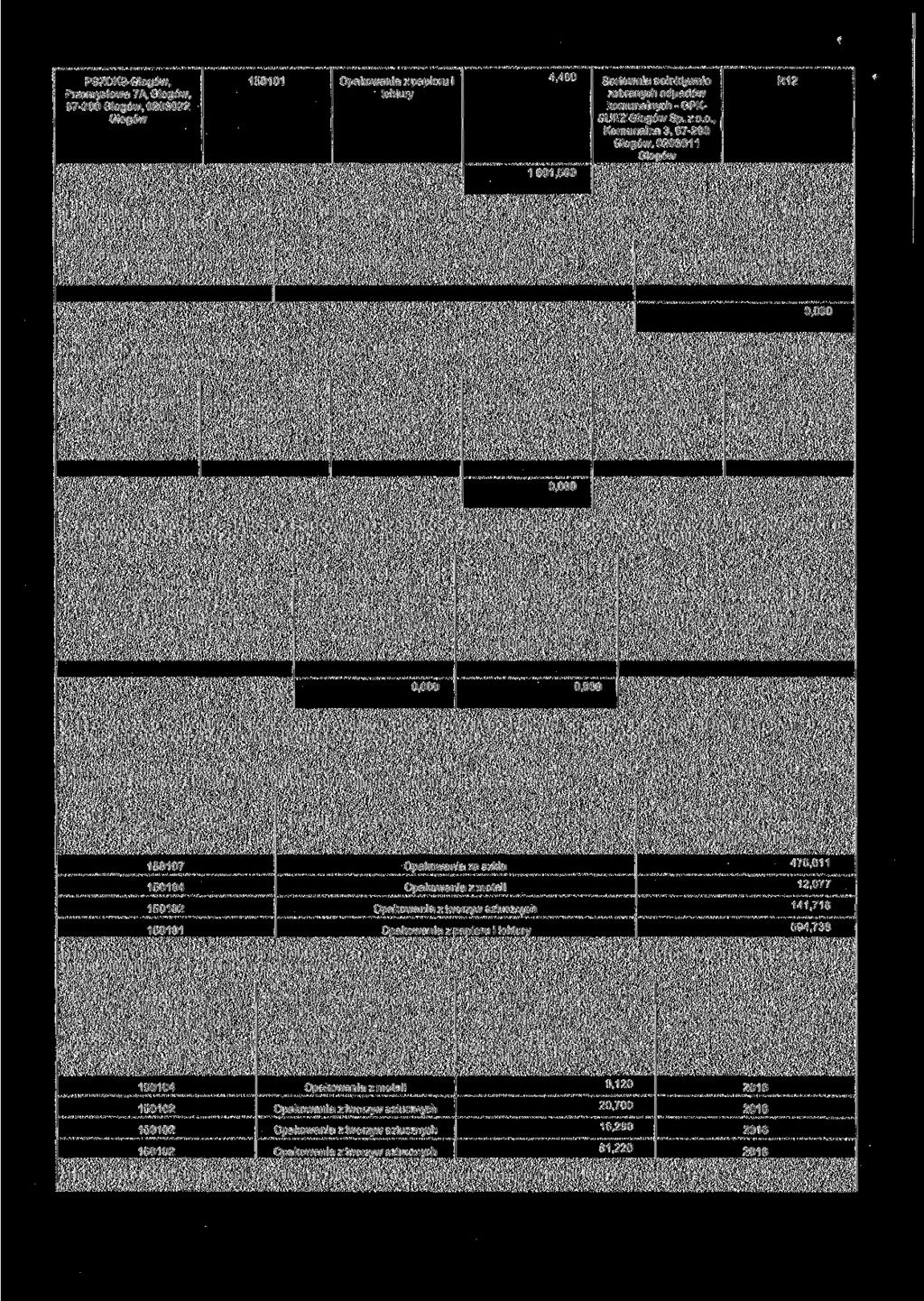 PSZOK2-, Przemysłow