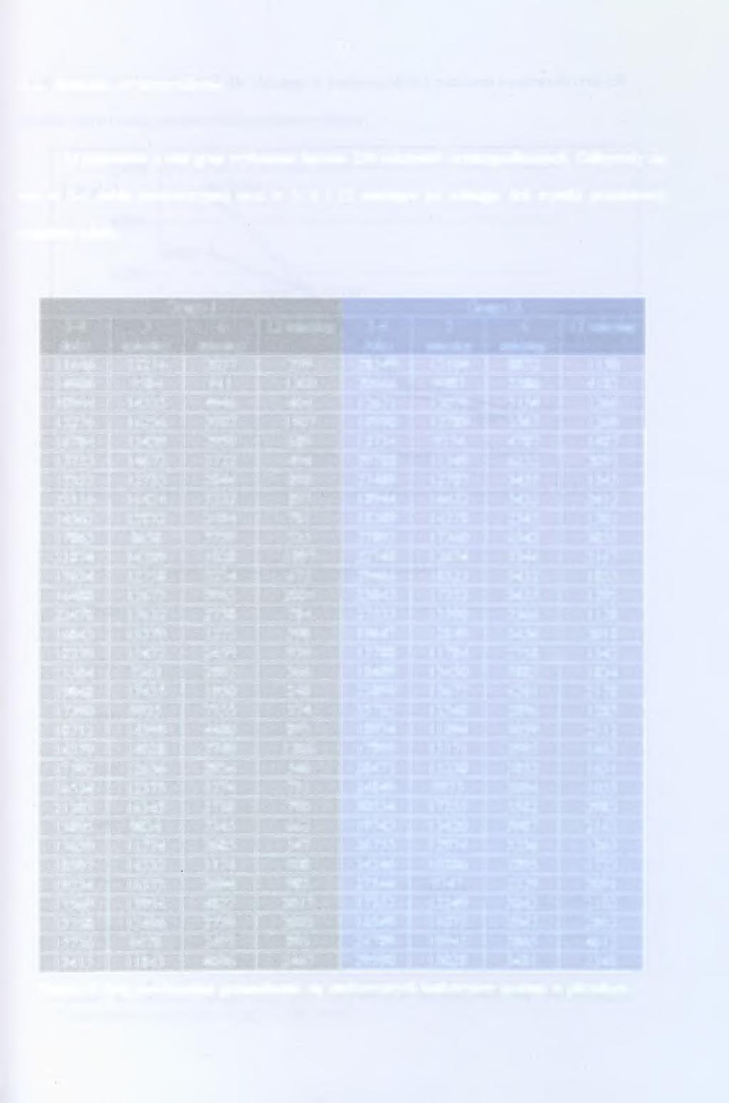 53 4.1. Badanie scyntygraficzne U pacjentów z obu grup wykonano łącznie 256 odczytów scyntygraficznych. Odbywały się one w 3-4 dobie pooperacyjnej oraz w 3, 6 i ł2 miesiącu po zabiegu.