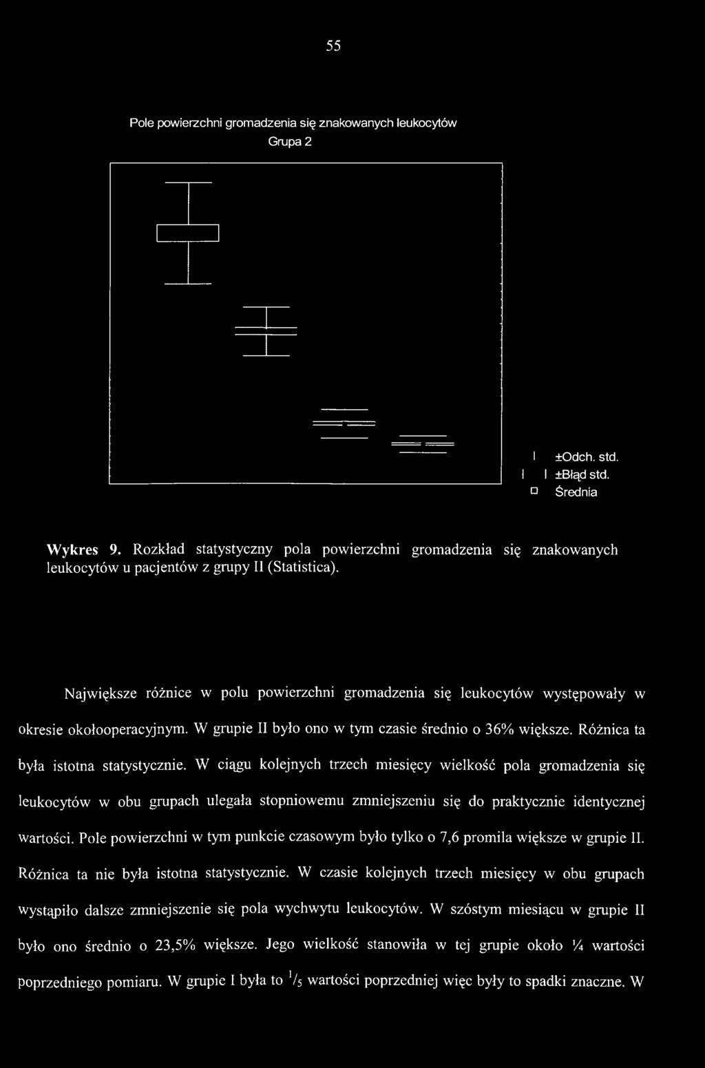 W ciągu kolejnych trzech miesięcy wielkość pola gromadzenia się leukocytów w obu grupach ulegała stopniowemu zmniejszeniu się do