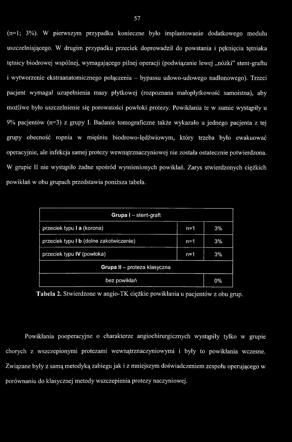 Powikłania te w sumie wystąpiły u 9% pacjentów (n=3) z grupy I.