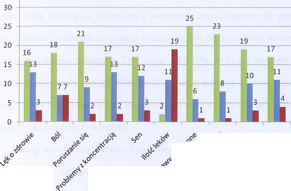 pogorszenie. 50% (n=16) pacjentów z tej grupy zaczęła mniej bać się o swoje zdrowie.