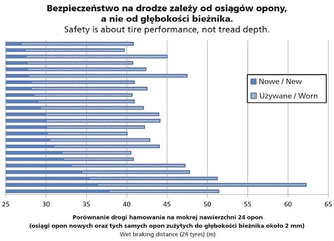 opony klasy premium z bieżnikiem zużytym do 1,6 mm mogą wciąż oferować lepsze osiągi od niektórych nowych opon.