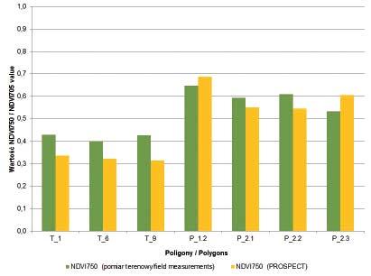 Value of Normalized Difference Vegetation Index calculated from measured and modelled spectrum Ryc. 9.