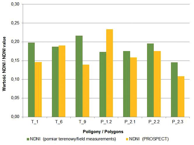 38 Anna Jarocińska a 0,05 (Serrano i in., 2002). Dla dwóch poligonów (łąk skoszonych T1 i T9) wartość modelowana była mniejsza niż realna, dla pozostałych wartość była zawyżona.