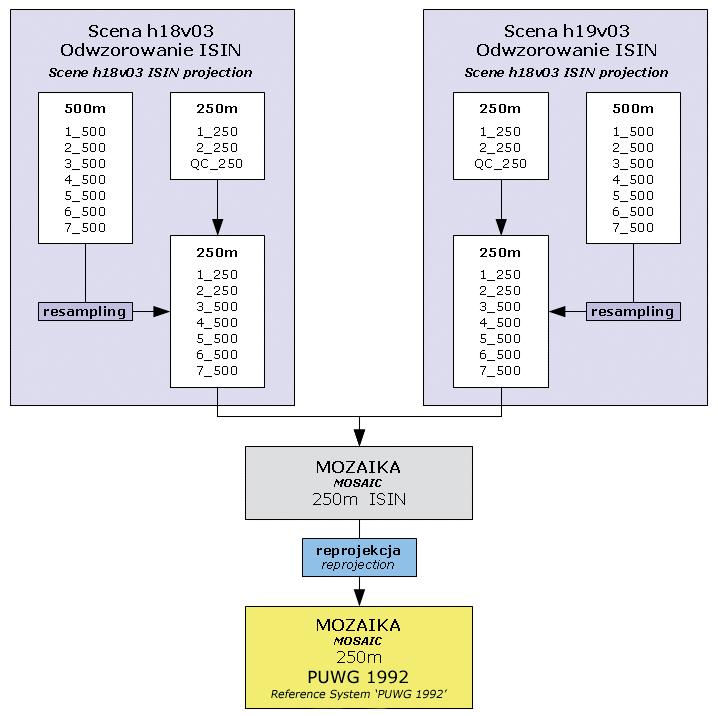 6 Katarzyna Ewa Lewińska Ryc. 2. Schemat wstępnego przetworzenia danych (nazwy kanałów są zgodne z nazewnictwem produktów MODIS). Fig. 2. Scheme of data s preprocessing (bands names correspond with MODIS products names).