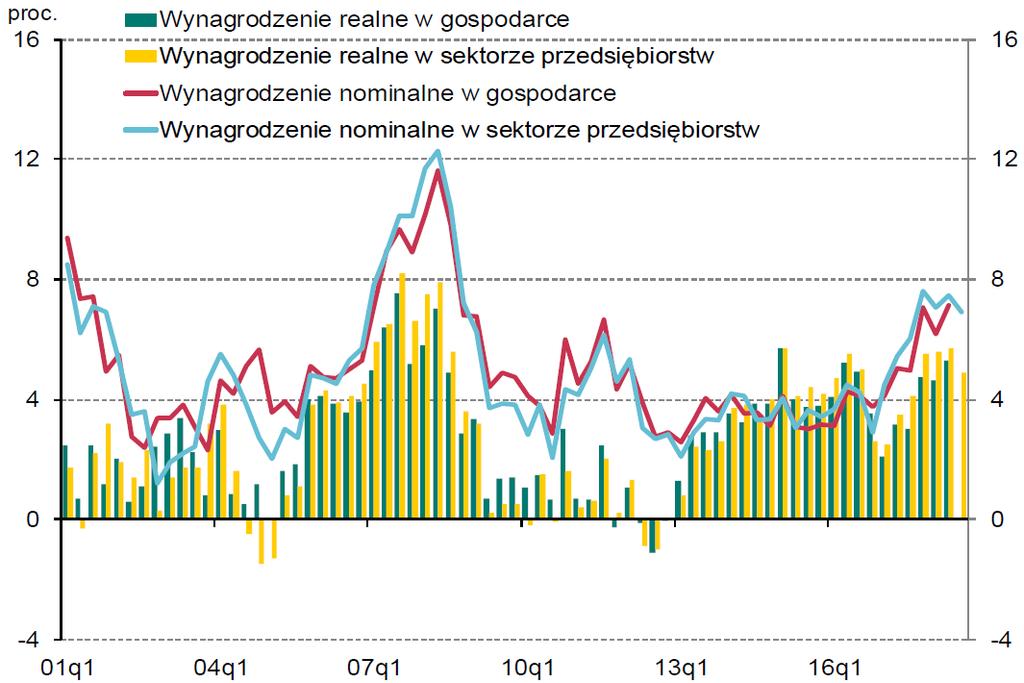 Wzrost (r/r) wynagrodzeń Źródło: