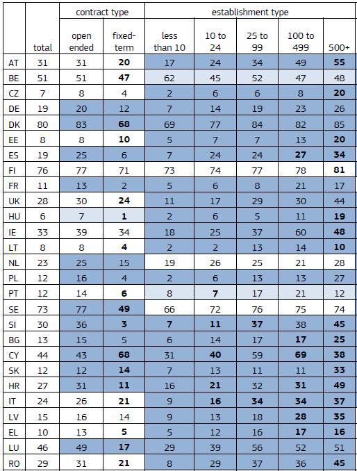 Stopa uzwiązkowienia w UE, 2016 Źródło: European