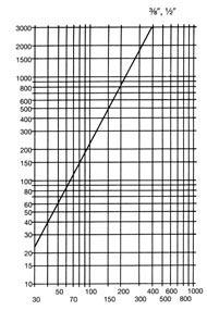 natężenia przepływu wody q m należy, w zależności od rodzaju wersji odczytać z jednego lub z 3 diagramów.