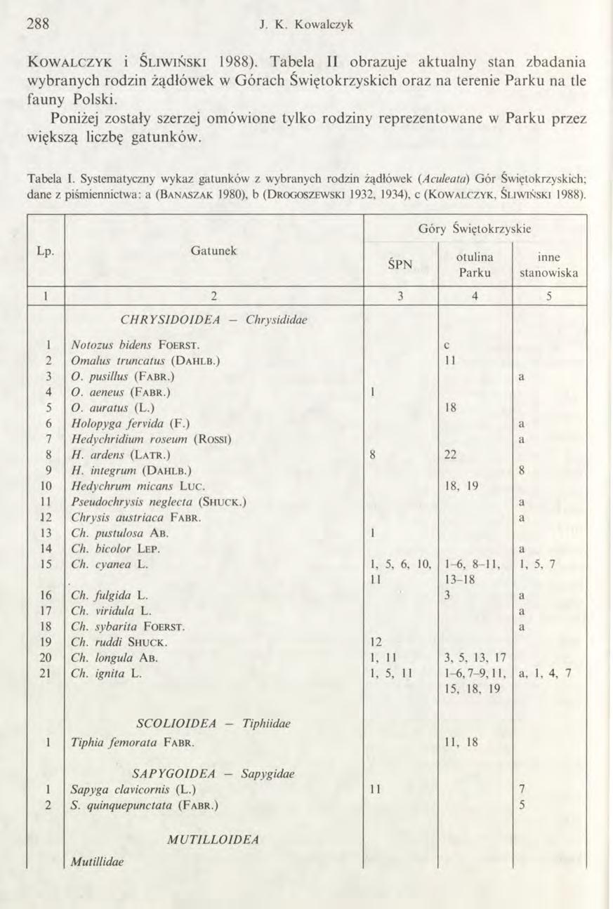 288 J. K. Kowalczyk K o w a l c z y k i Ś l i w i ń s k i 1988). Tabela II obrazuje aktualny stan zbadania wybranych rodzin żądłówek w Górach Świętokrzyskich oraz na terenie Parku na tle fauny Polski.
