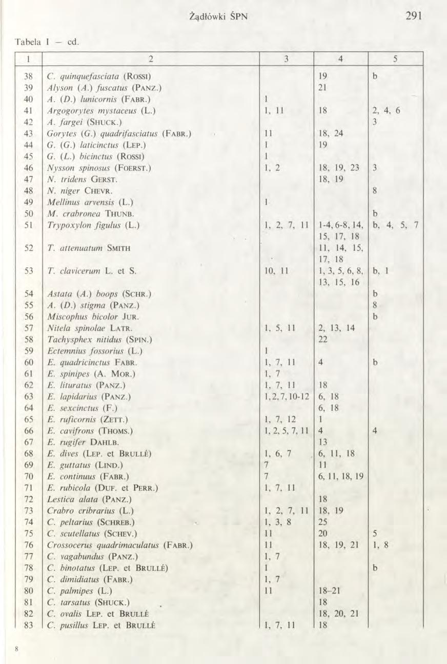 Żądłówki ŚPN 291 Tabela I cd. 1 2 3 4 5 38 C. ąuinąuefasciata (Rossi) 19 b 39 Alyson (A.) fuscatus (P a n z.) 21 40 A. (D.) lunicornis (F abr.) 1 41 Argogorytes mystaceus (L.) L 11 18 2, 4, 6 42 A.