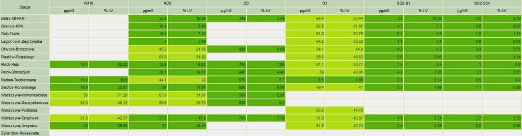 ZAGROŻENIA ŚRODOWISKA Wyniki pomiarów zanieczyszczeń powietrza za