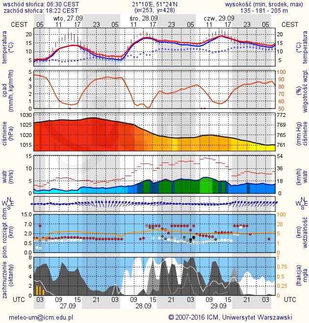 METEOROGRAMY dla głównych miast województwa