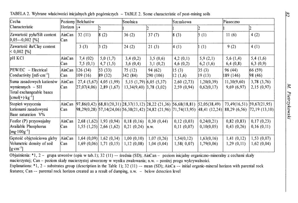 TABELA 2. W ybrane w łaściw ości inicjalnych gleb pogórniczych - TABLE 2.