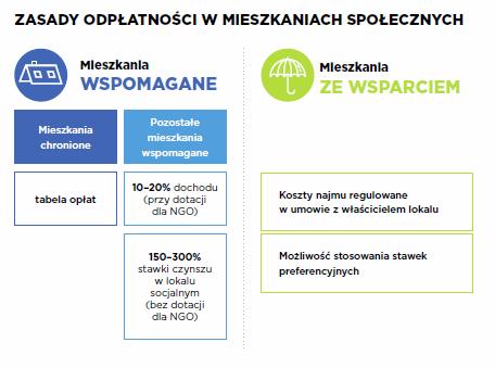 Lokalami funkcjonującymi w Modelu Mieszkań ze Wsparciem (wyodrębnione pomieszczenia tymczasowe, lokale socjalne, mieszkania komunalne) zarządzają podmioty z obszaru gospodarki lokalowej (WGK, GZNK,