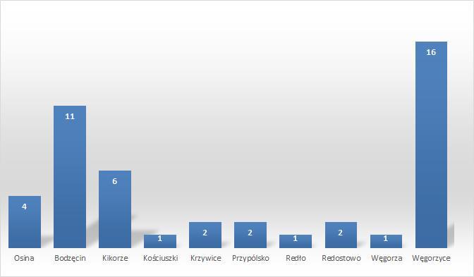 1. Pytanie: Które obszary charakteryzują się największą kumulacją problemów?