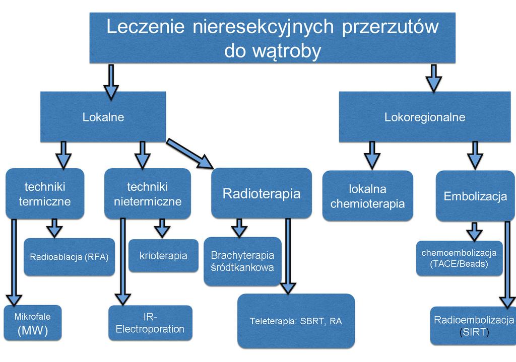 Wojciech Burchardt, Ewa Burchardt / Zeszyty Naukowe WCO, Letters in Oncology Science 2018;15(3):107-116 110 radykalnym. [8] Są to przerzuty metachroniczne, które występują po leczeniu radykalnym.