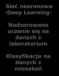 Klasyfikacja na danych z mieszkań Zbieranie