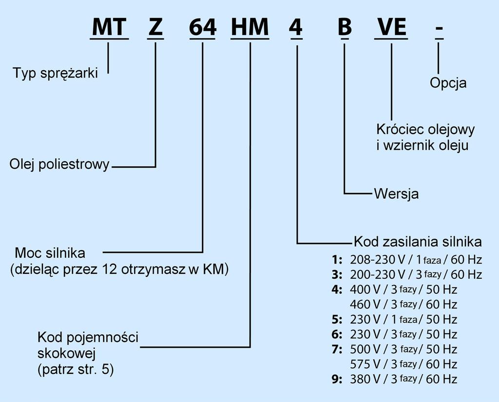 Terminologia Oznaczenia (zamawianie) Szczegółowy wykaz dostępnych modeli znajduje się na stronach 32-33.