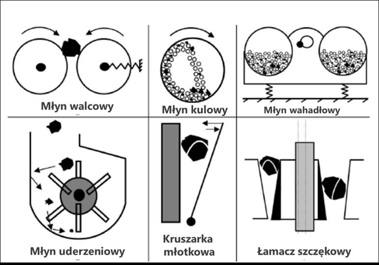 Urządzenie ROZDRABNIANIE Młyn uderzeniowy Młyn walcowy Młyn tarczowy Młyn strumieniowy Młyn koloidalny Młyn kulowy Młyn kulowy planetarny Młyn strumieniowo- fluidalny Homogenizator wysokoobrotowy
