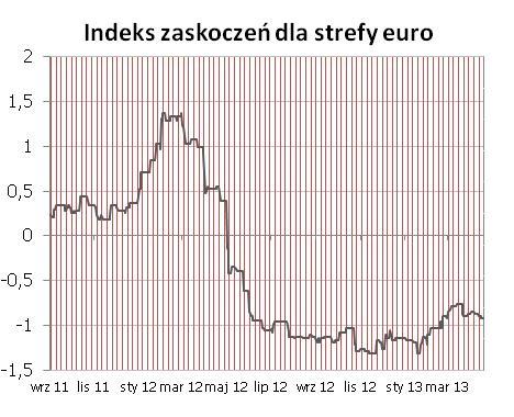 Pomimo oczekiwanej przez nas kolejnej niespodzianki in minus wtorkowymi danymi o sprzedaży detalicznej, nie spodziewamy się silnego ruchu indeksu zaskoczeń w dół (dostosowywanie oczekiwań plus