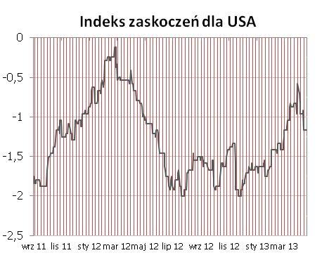 STREFA EURO Kontynuacja ruchu w dół po publikacjach zdecydowanie gorszych od oczekiwań indeksów ZEW (z wnioskami o koniunkturze poczekajmy na tegotygodniowe publikacje Ifo i PMI) oraz produkcji