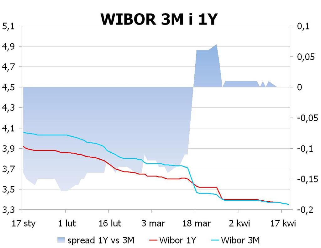 IRS BID ASK depo BID ASK Fixing NBP 1Y 2.85 2.88 ON 3.1 3.4 EUR/PLN 4.1118 2Y 2.815 2.87 1M 3.0 3.4 USD/PLN 3.1409 3Y 2.8351 2.89 3M 2.9 3.2 CHF/PLN 3.3777 4Y 2.8751 2.93 5Y 2.93 2.