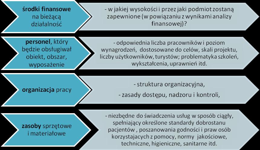 Zdolność do użytkowania projektu należy analizować w kontekście całego okresu referencyjnego, a nie tylko wymaganego okresu trwałości projektu 5 lat od końcowego rozliczenia art.